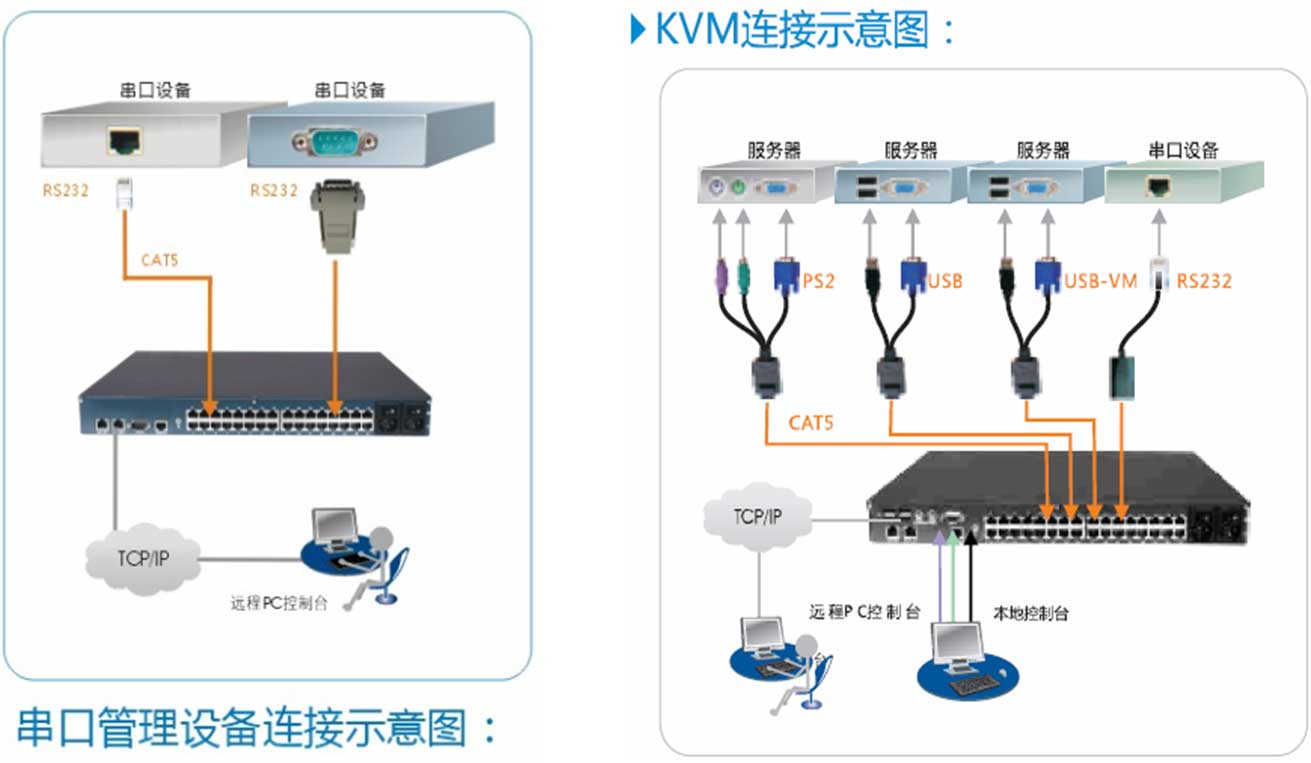 KVM 連接示意圖