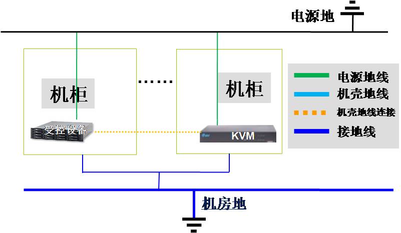 KVM設(shè)備接地