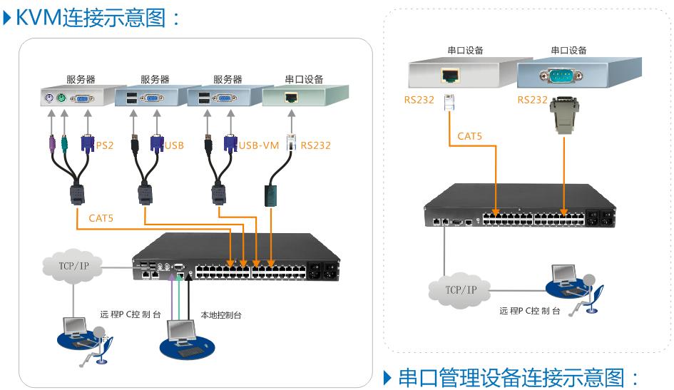 KVM連接方式