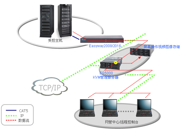 KVM 視頻存儲原理圖