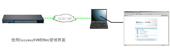 KVM 主機(jī)的Web訪問界面